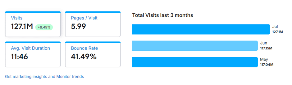 Amount of Traffic Salesforce Got in July 2024