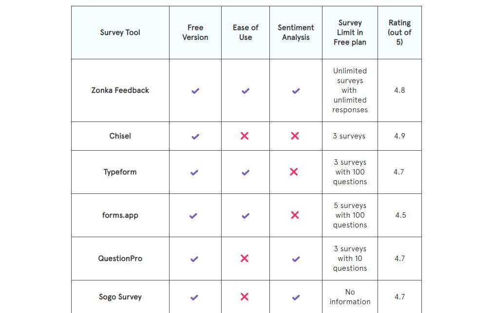 Customer Service Blog Post Idea on Zonka Feedback Site