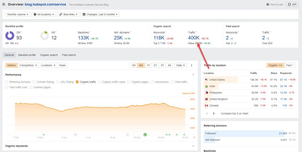 HubSpot Monthly Traffic