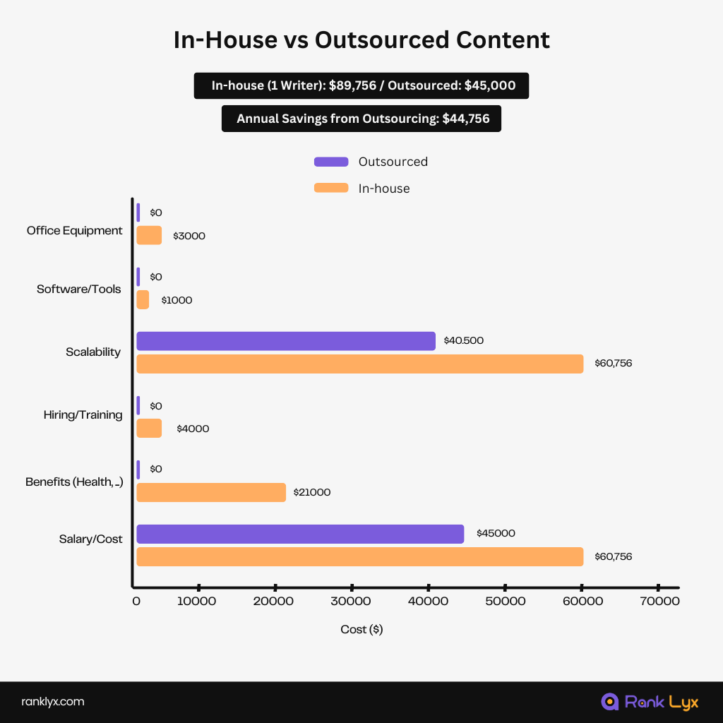 In-House vs Outsourced Content Writing - Rank Lyx