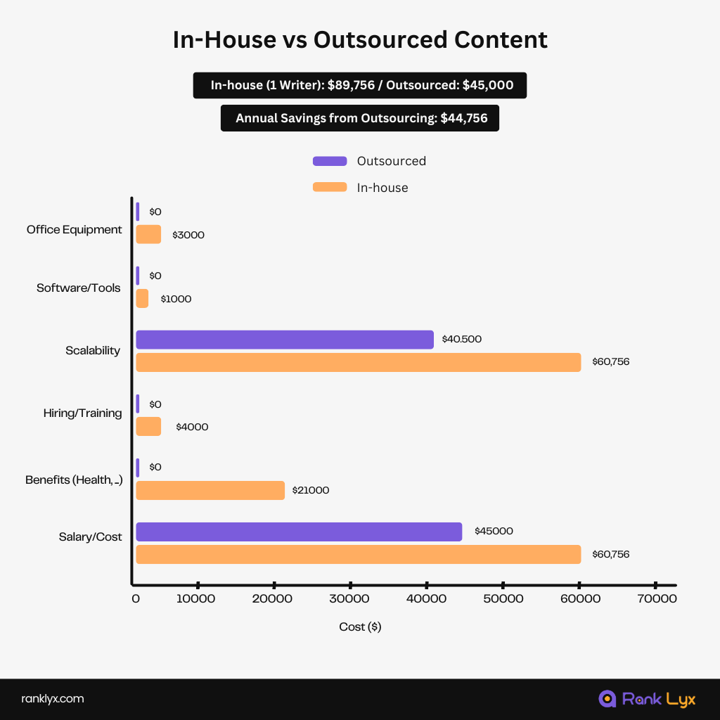 In-House vs Outsourced Content Writing