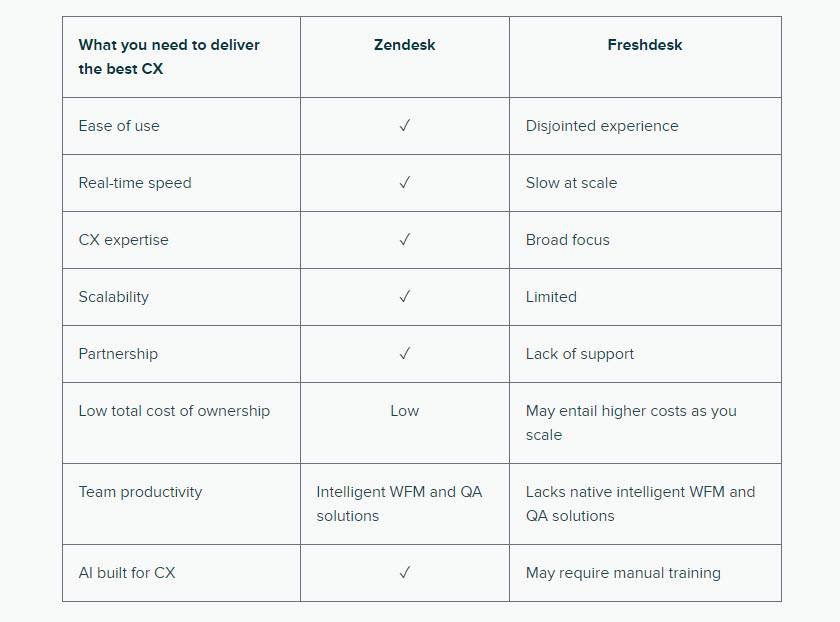 Table Comparing Zendesk With Freshdesk