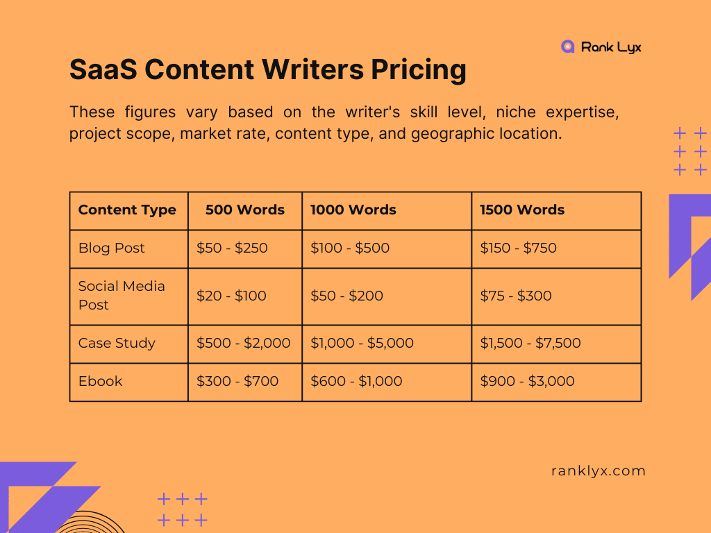 Table of SaaS Content Writing Cost Per Content Type