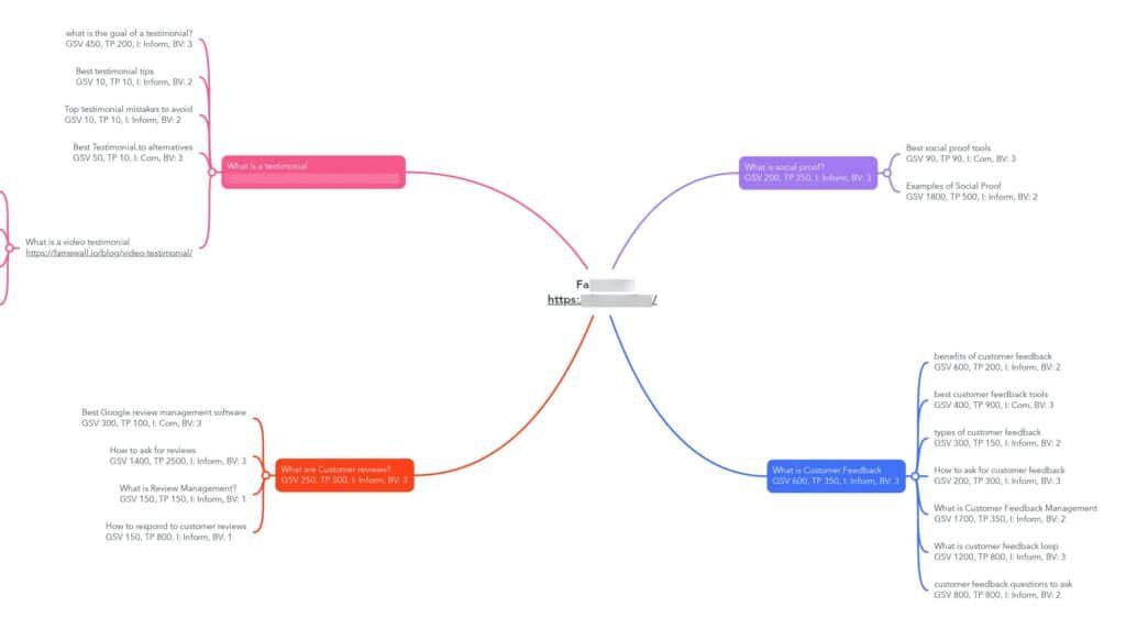 Topical Map Created by Rank Lyx