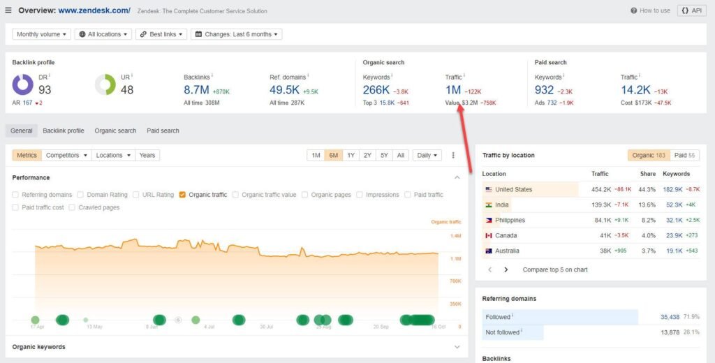 Zendesk Monthly Traffic