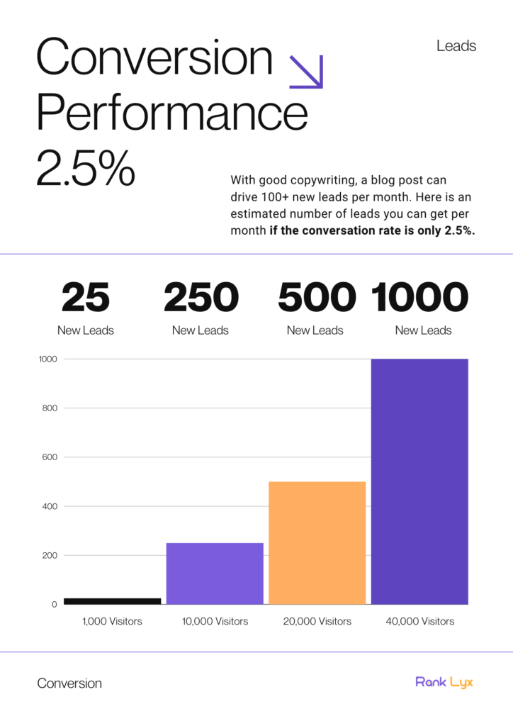 Leads Potential With Blogging