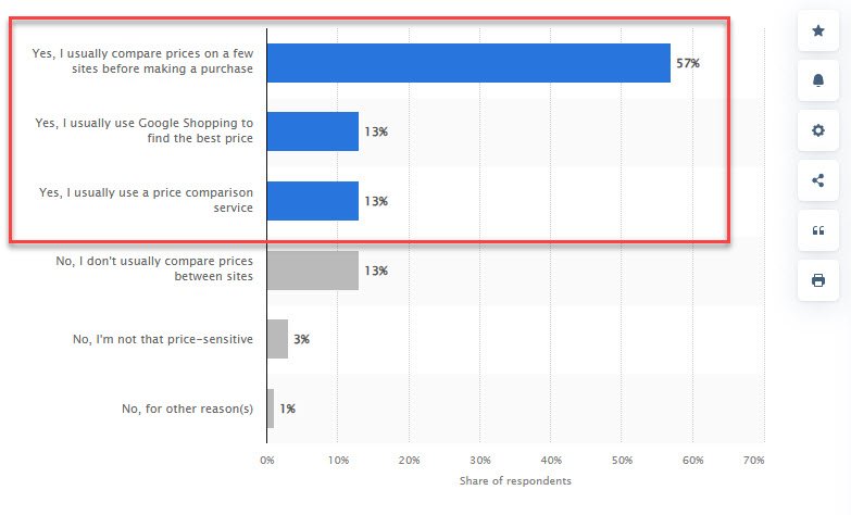 Statista Statics About Price Comparison