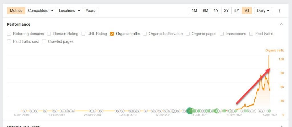 famewall traffic increase after working with rank lyx