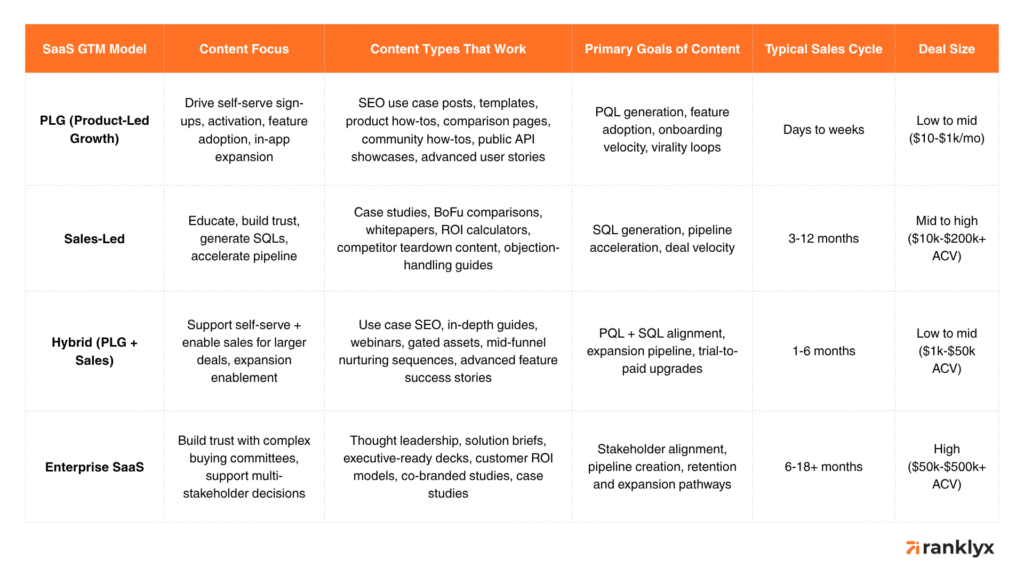 SaaS GTM Models - Rank Lyx