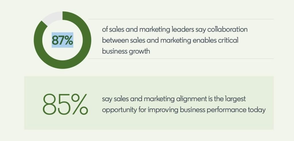 stats about sales and marketing alignment