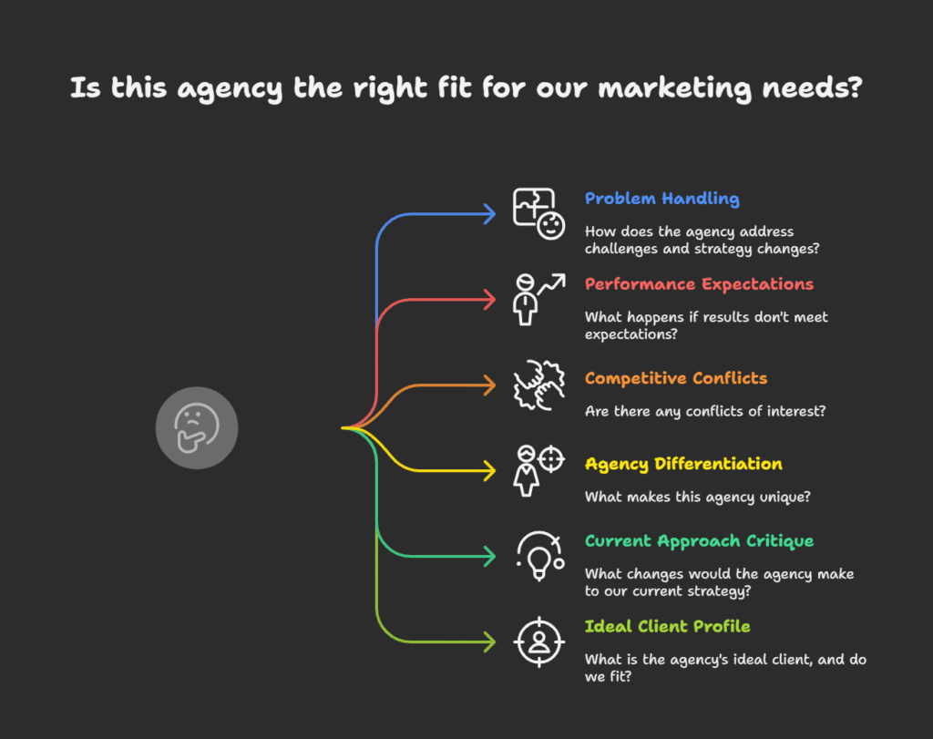 check if marketing agency is right choice