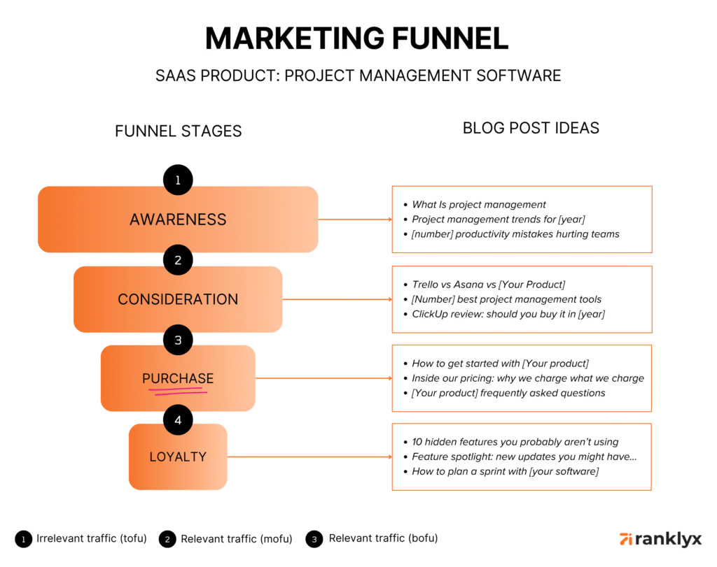 marketing funnel for a saas product