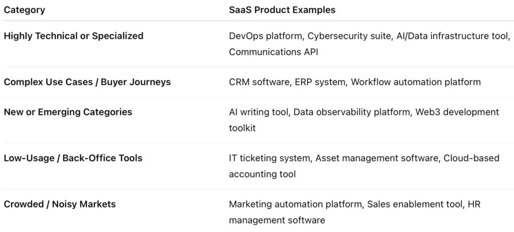 saas marketing based on product complexity