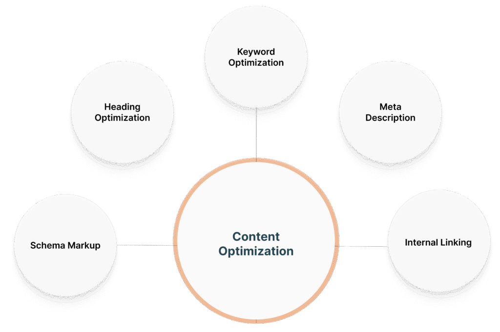 b2b content writing and optimization