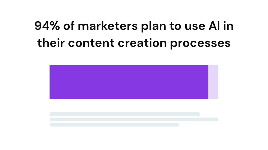 94% of marketers plan to use AI in their content creation