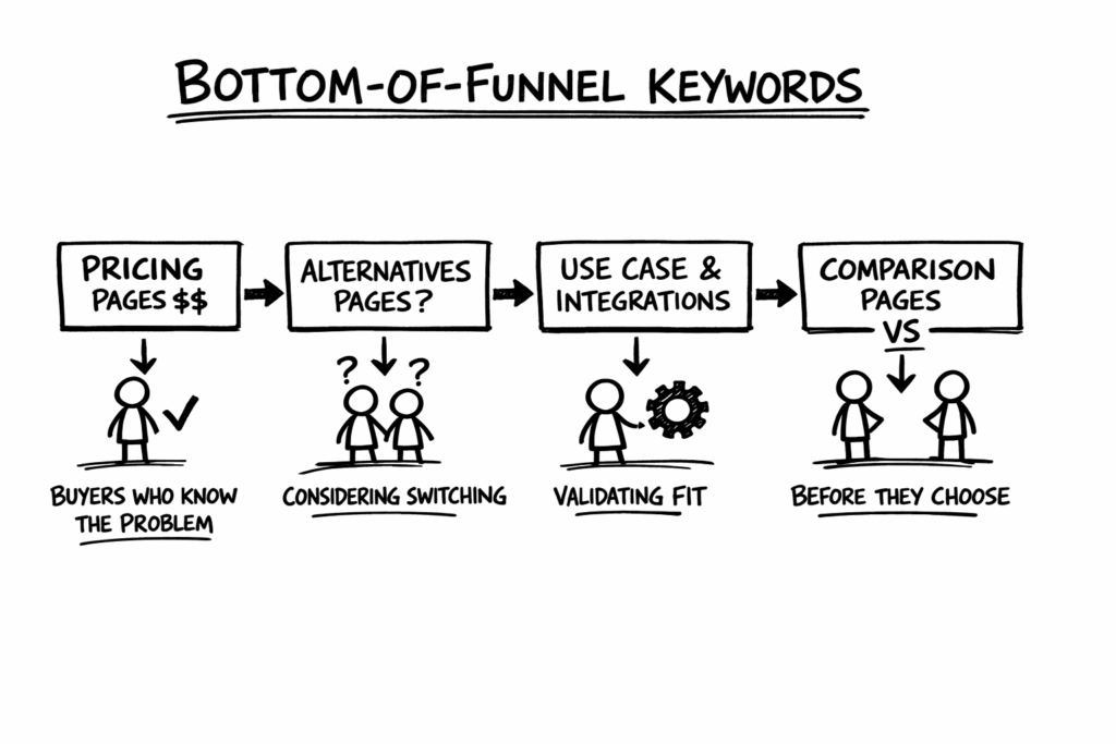 bottom of the funnel keywords