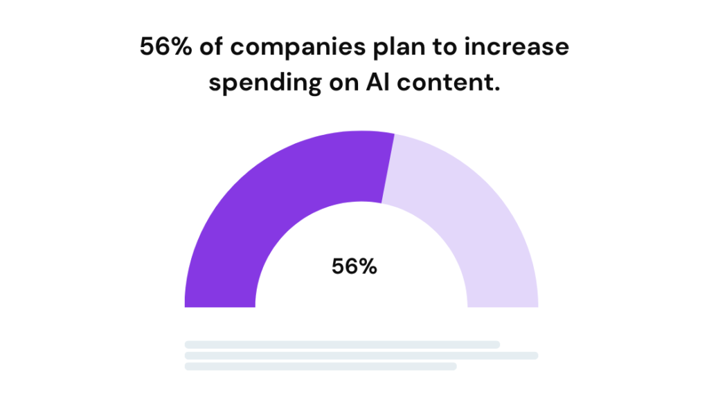 companies spending more on ai for content