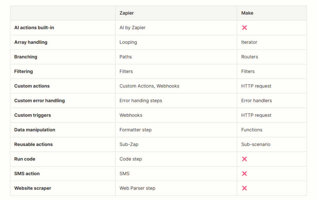 comparison page comparing make and zapier
