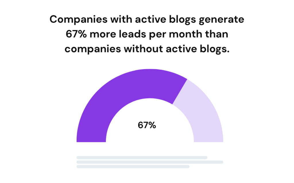 content writing statistics about performance
