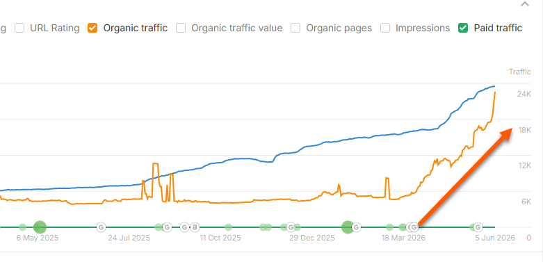 ahrefs report showing easytools results achieved by rank lyx